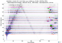 GSN surface wave record section filtered 20-125 seconds