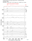 Time Azimuth binned coda stacks 0.05 - 0.2 Hz Vertical