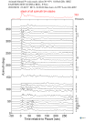 Time Azimuth binned coda stacks 0.05 - 0.2 Hz Vertical