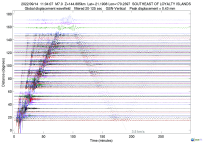 GSN surface wave record section filtered 20-125 seconds