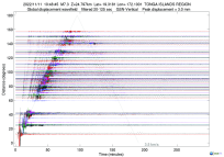 GSN surface wave record section filtered 20-125 seconds