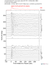 Time Azimuth binned coda stacks 0.05 - 0.2 Hz Vertical