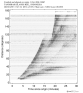 Body wave record section 0.3 - 1.0 Hz Vertical
