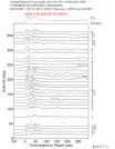 Time Azimuth binned coda stacks 0.05 - 0.2 Hz Vertical