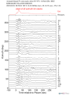 Time Azimuth binned coda stacks 0.05 - 0.2 Hz Vertical