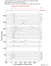 Time Azimuth binned coda stacks 0.05 - 0.2 Hz Vertical