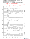 Time Azimuth binned coda stacks 0.05 - 0.2 Hz Vertical