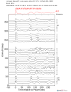 Time Azimuth binned coda stacks 0.05 - 0.2 Hz Vertical
