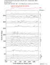 Time Azimuth binned coda stacks 0.05 - 0.2 Hz Vertical