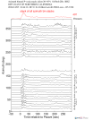 Time Azimuth binned coda stacks 0.05 - 0.2 Hz Vertical