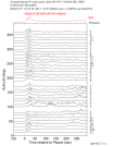 Time Azimuth binned coda stacks 0.05 - 0.2 Hz Vertical
