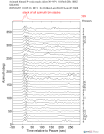 Time Azimuth binned coda stacks 0.05 - 0.2 Hz Vertical