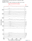 Time Azimuth binned coda stacks 0.05 - 0.2 Hz Vertical