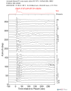 Time Azimuth binned coda stacks 0.05 - 0.2 Hz Vertical