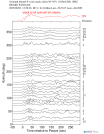 Time Azimuth binned coda stacks 0.05 - 0.2 Hz Vertical