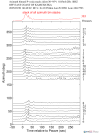 Time Azimuth binned coda stacks 0.05 - 0.2 Hz Vertical