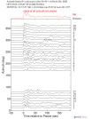Time Azimuth binned coda stacks 0.05 - 0.2 Hz Vertical
