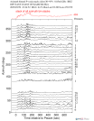 Time Azimuth binned coda stacks 0.05 - 0.2 Hz Vertical