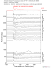 Time Azimuth binned coda stacks 0.05 - 0.2 Hz Vertical