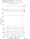 Time Azimuth binned coda stacks 0.05 - 0.2 Hz Vertical