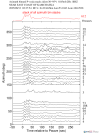 Time Azimuth binned coda stacks 0.05 - 0.2 Hz Vertical