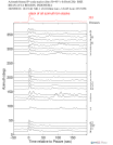 Time Azimuth binned coda stacks 0.05 - 0.2 Hz Vertical