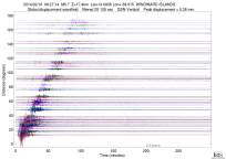 GSN surface wave record section filtered 20-125 seconds