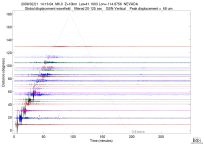 GSN surface wave record section filtered 20-125 seconds