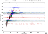GSN surface wave record section filtered 20-125 seconds