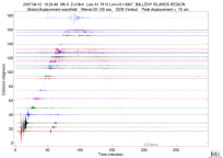 GSN surface wave record section filtered 20-125 seconds