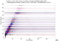 GSN surface wave record section filtered 20-125 seconds