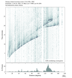 Body wave envelope stacks 0.3 - 1.0 Hz Vertical