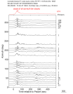 Time Azimuth binned coda stacks 0.05 - 0.2 Hz Vertical