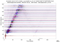 GSN surface wave record section filtered 20-125 seconds