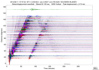 GSN surface wave record section filtered 20-125 seconds
