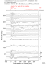 Time Azimuth binned coda stacks 0.05 - 0.2 Hz Vertical