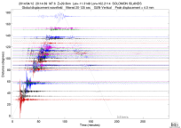 GSN surface wave record section filtered 20-125 seconds