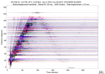 GSN surface wave record section filtered 20-125 seconds
