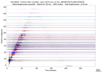 GSN surface wave record section filtered 20-125 seconds