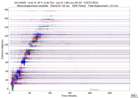 GSN surface wave record section filtered 20-125 seconds