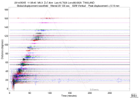 GSN surface wave record section filtered 20-125 seconds