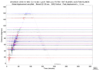 GSN surface wave record section filtered 20-125 seconds
