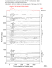 Time Azimuth binned coda stacks 0.05 - 0.2 Hz Vertical