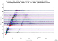 GSN surface wave record section filtered 20-125 seconds