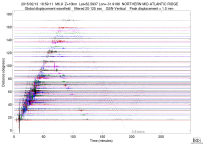 GSN surface wave record section filtered 20-125 seconds