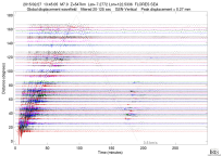 GSN surface wave record section filtered 20-125 seconds