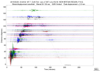 GSN surface wave record section filtered 20-125 seconds