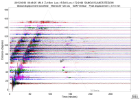 GSN surface wave record section filtered 20-125 seconds