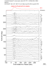 Time Azimuth binned coda stacks 0.05 - 0.2 Hz Vertical