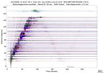 GSN surface wave record section filtered 20-125 seconds
